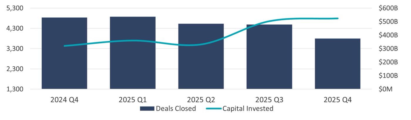 Combined bar and line chart showing overall U.S. M&A activity by quarter from 2024 Q4 through 2025 Q4. Bars represent the number of deals closed, which decline over the period, while a line represents capital invested, which generally increases and peaks in late 2025.