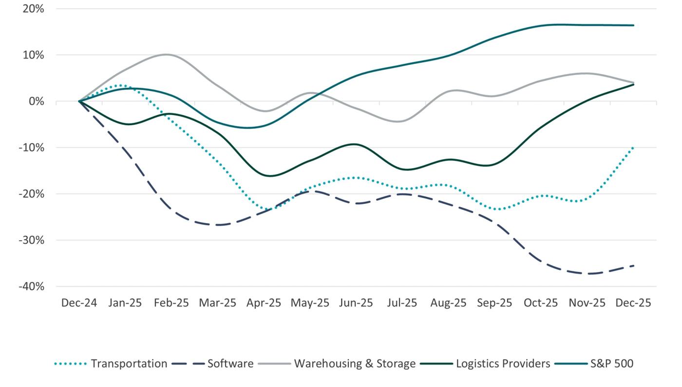 Line chart illustrating 12-month market performance of Transportation, Software, Warehousing & Storage, and Logistics Providers compared with the S&P 500.