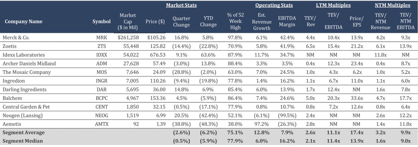 Table summarizing public animal health and nutrition companies with financial performance and valuation statistics.