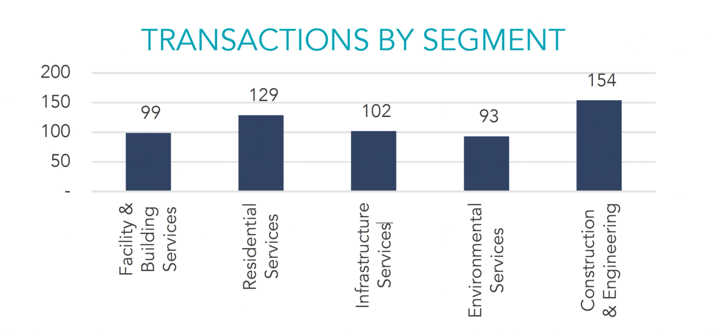 Chart showing transactions by segment