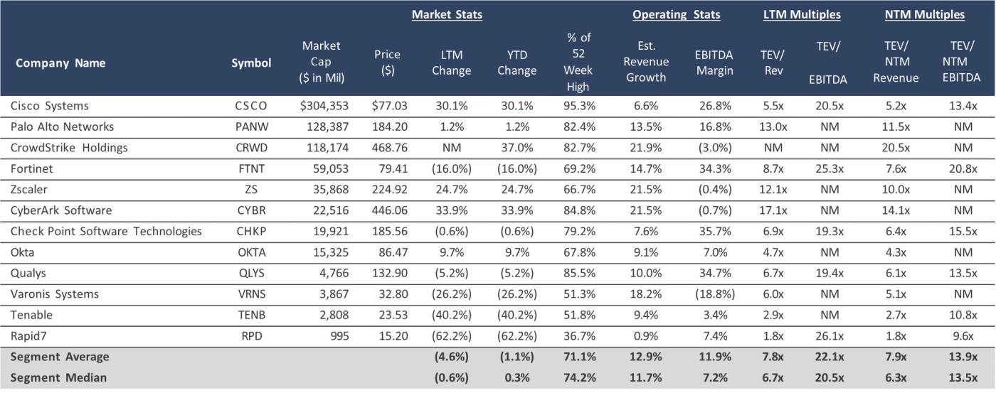 Table listing cybersecurity companies with market statistics, operating performance, and valuation multiples, highlighting strong margins across the segment.