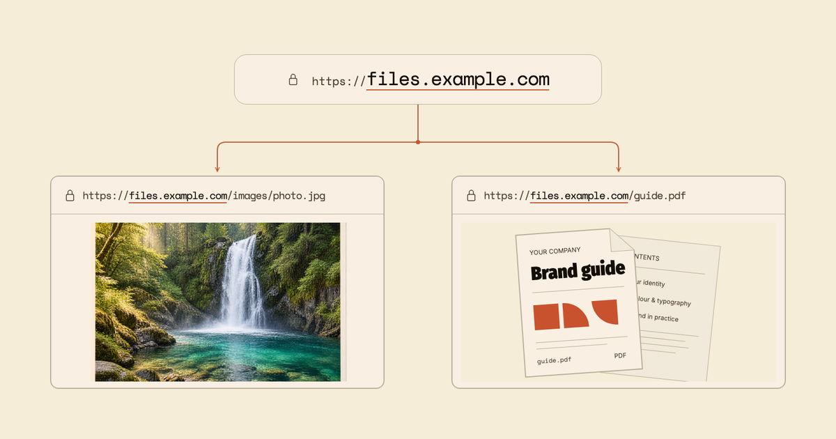 A branded HTTPS address branches to two file previews. https://files.example.com/images/photo.jpg serves a waterfall photograph, and https://files.example.com/guide.pdf serves an illustrative company brand guide.