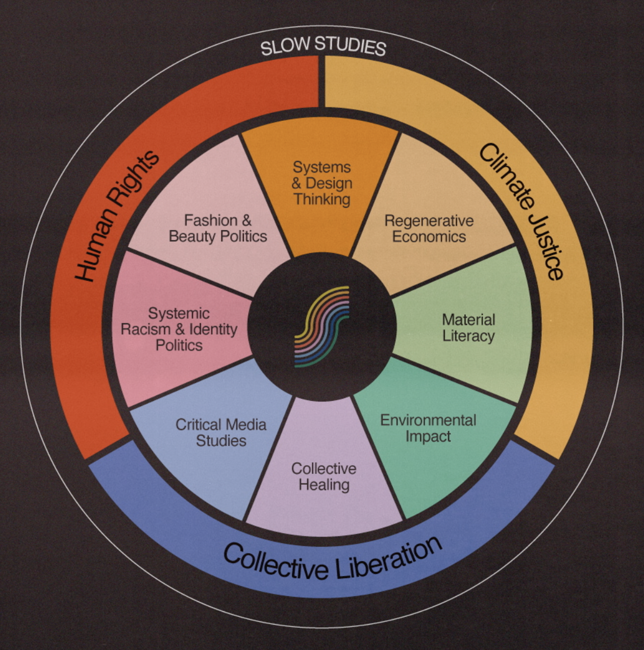 The Open Education mission spectrum. (Courtesy Slow Factory)