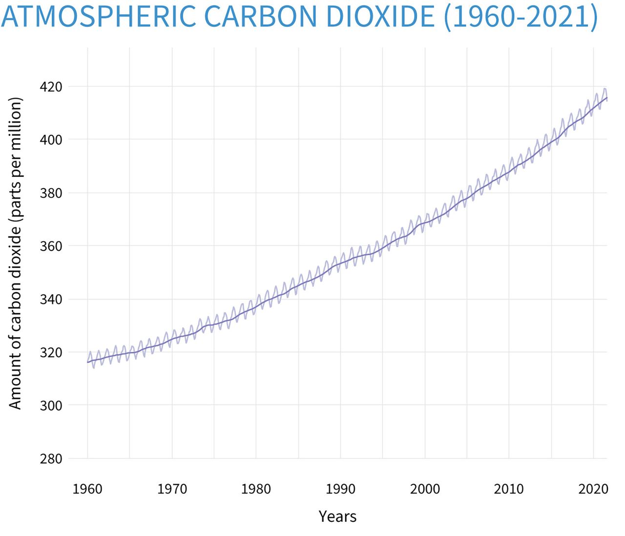 A graph demonstrating the increase in carbon dioxide in the atmosphere from 1960 to 2021. (Courtesy National Oceanic and Atmospheric Administration)