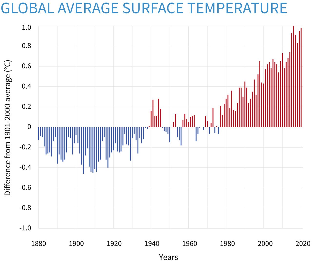 Graph demonstrating the increase in global average surface temperature from 1880 to 2020. (Courtesy National Oceanic and Atmospheric Administration)