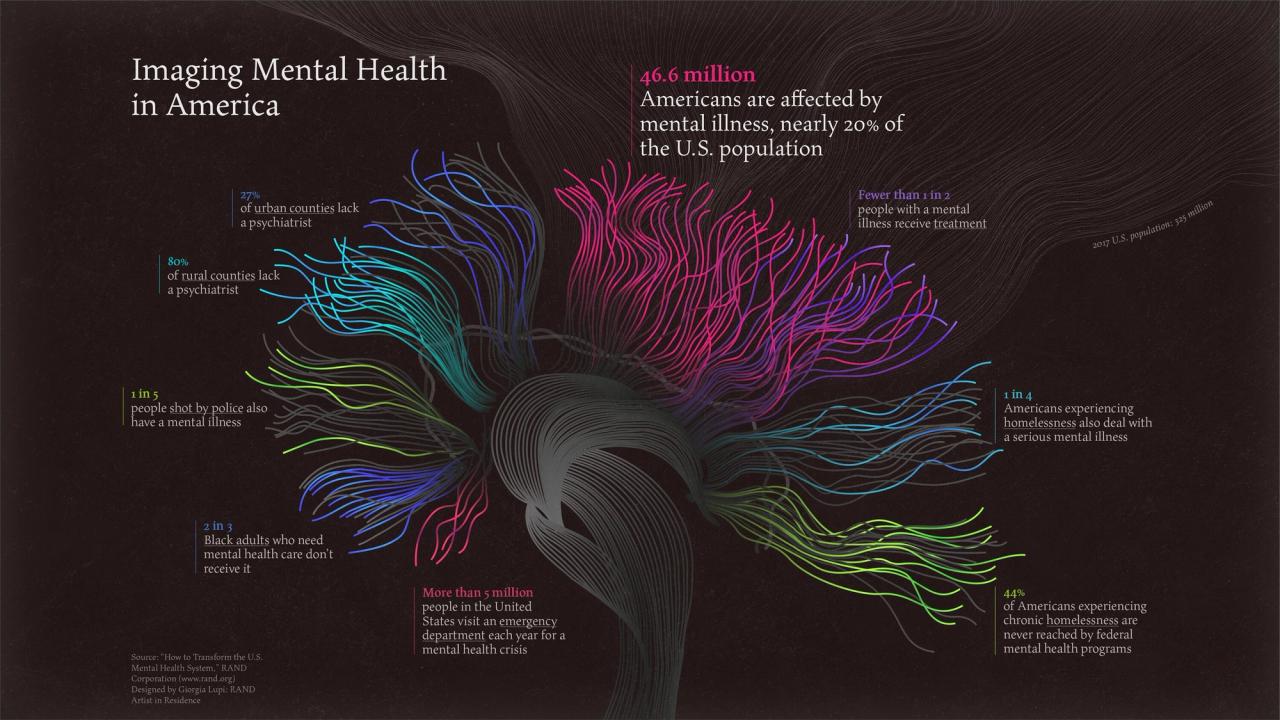Lupi’s piece “Imaging Mental Health in America” for RAND Art + Data. (Courtesy RAND Art + Data)
