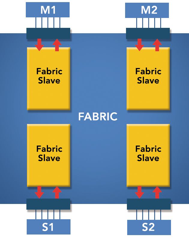 Figure 1: Simple two port switch