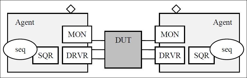 Figure 1: UVM Testbench
