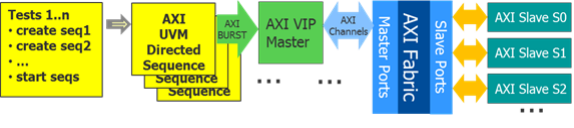 Figure 1: Typical Directed Sequence Application where Test-IP could be applied