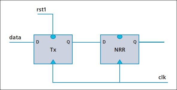 Figure 1b. RDC between Tx flop and NRR flop from asynchronous reset rst1 to non-resettable register
