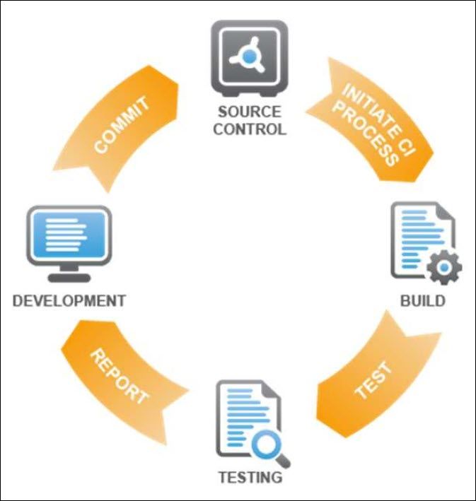 Figure 1: Continuous Integration Flow