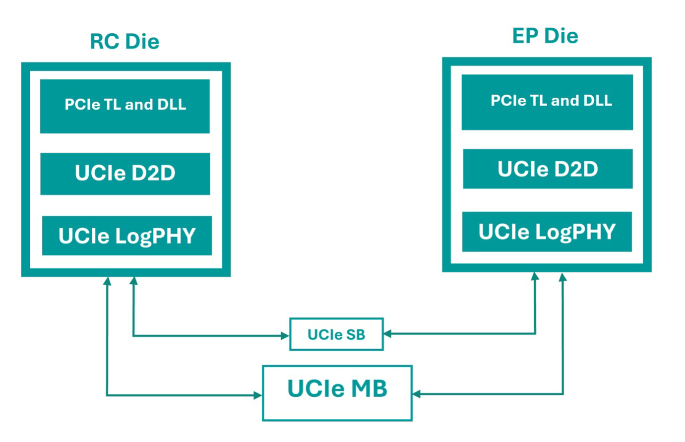 Figure 1. Root complex and endpoint dies linked via UCIe