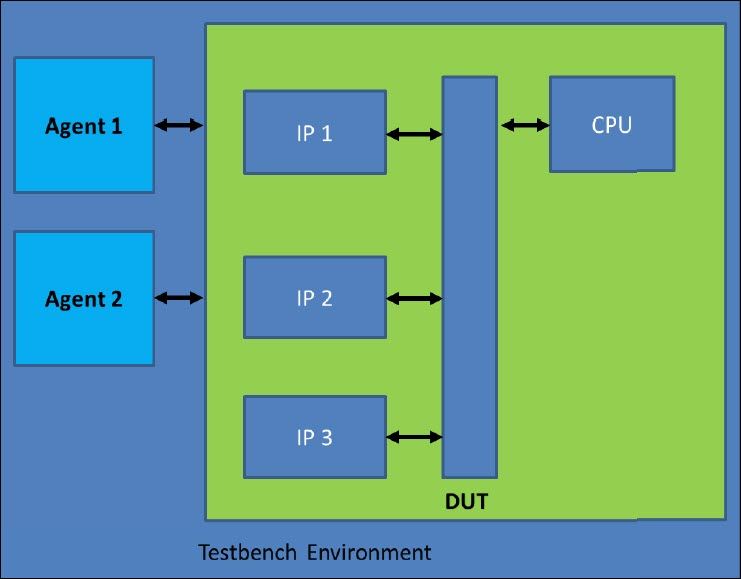 Figure 1: Hardware-Centric Verification Environment