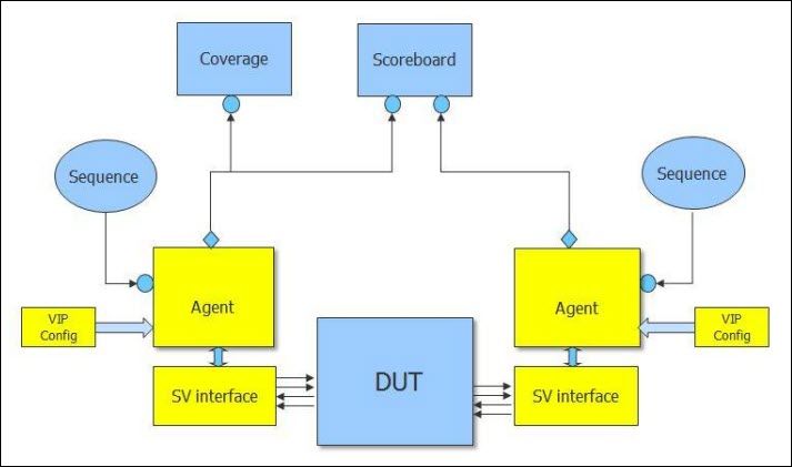 Figure 1: UVM Based Verification Environment