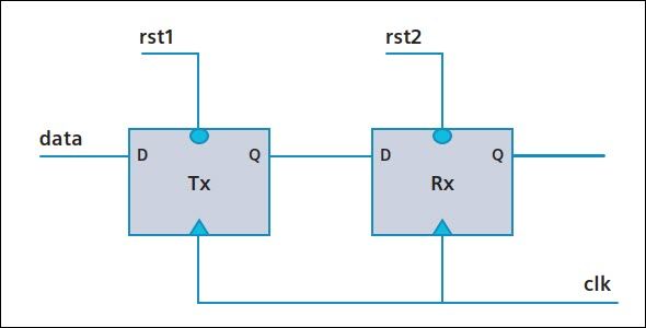Figure 1a. RDC between Tx flop and Rx flop from asynchronous reset rst1 to asynchronous reset rst2