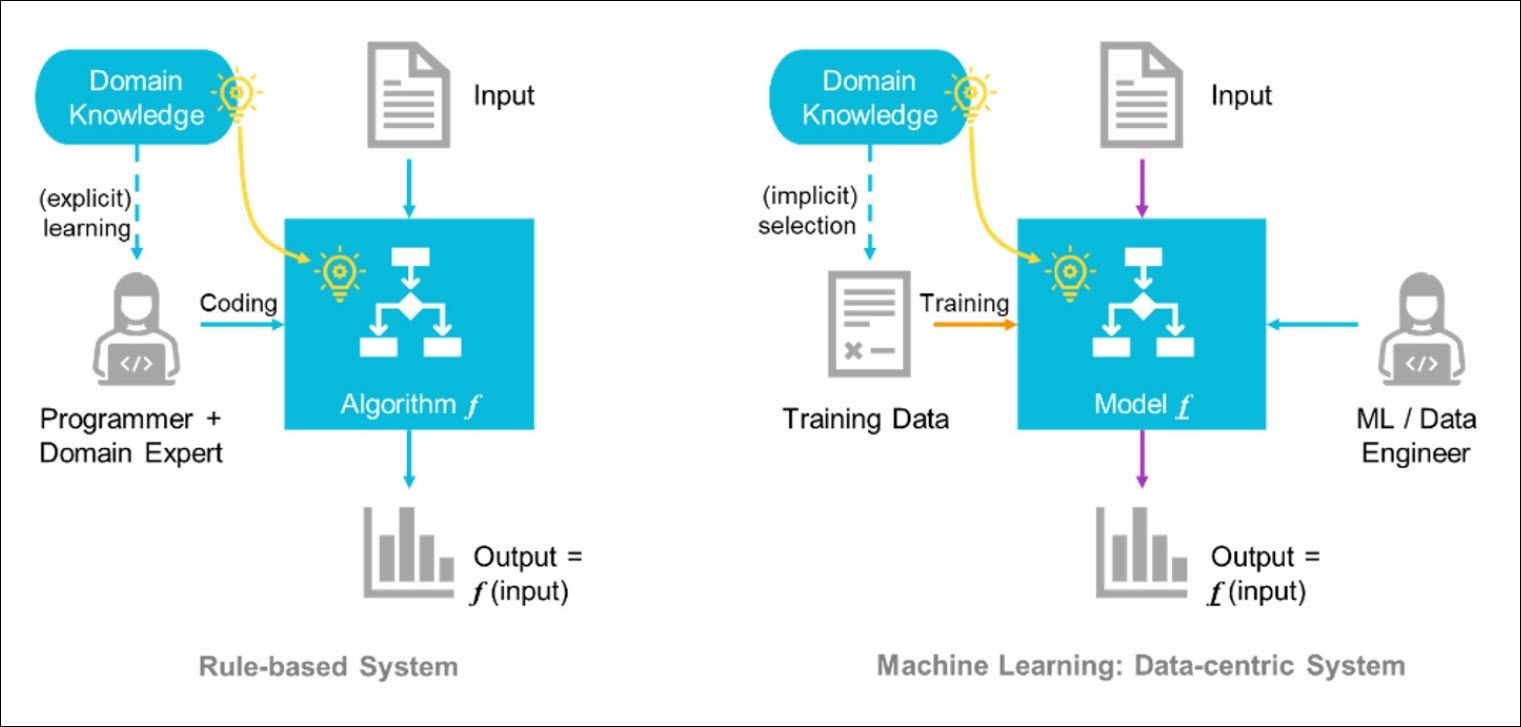 Figure 1. ML changes the way of solving complex problems from defining and programming rules to collecting  and studying data and training ML models