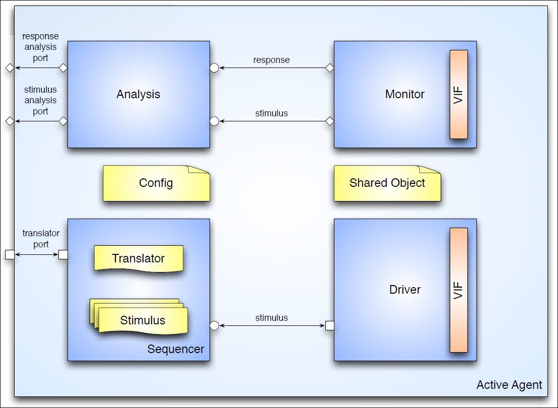 Figure 1: An ACTIVE agent architecture