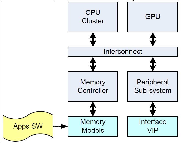 Figure 1: Representation of a SoC Verification Environment