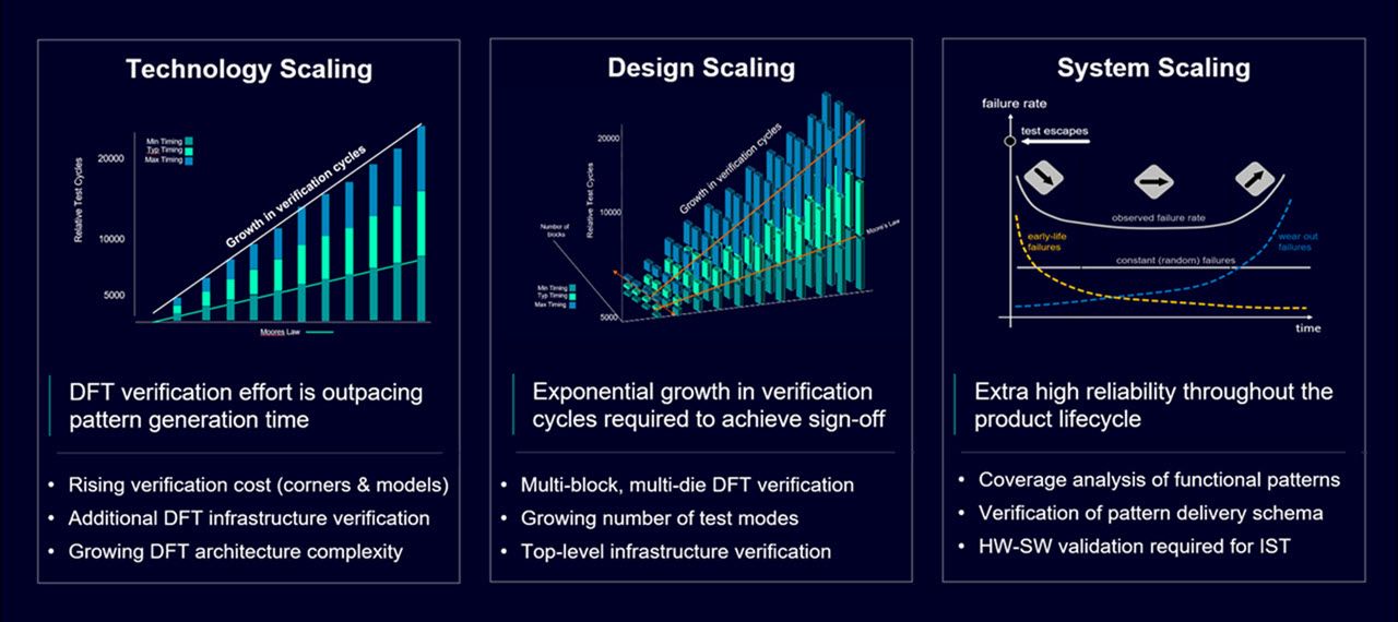 Figure 1. DFT verification challenges across technology, design, and system scaling
