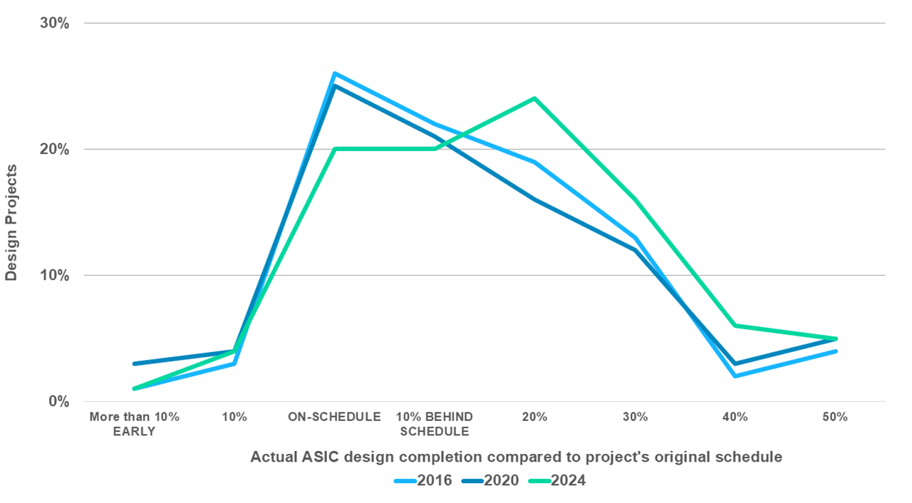 Figure 1. Percentage of IC/ASIC project time spent in verification.