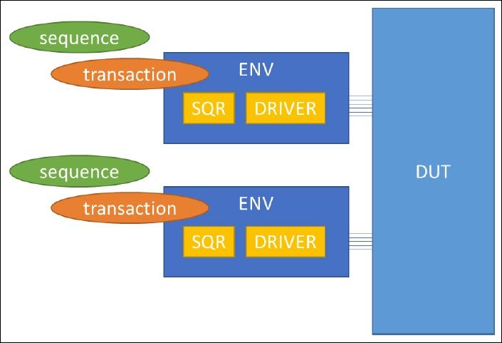Figure 1: Basic UVM Testbench with Two Interfaces 