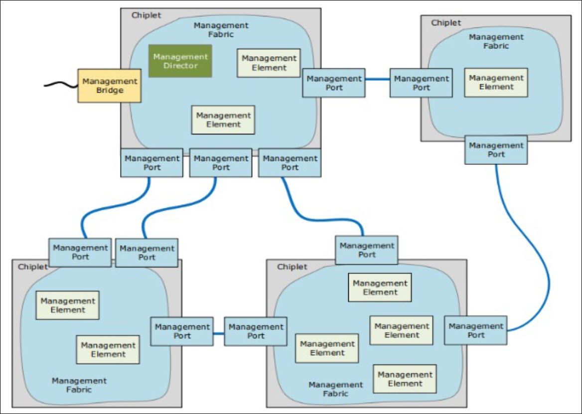 Figure 1: SiP that supports manageability