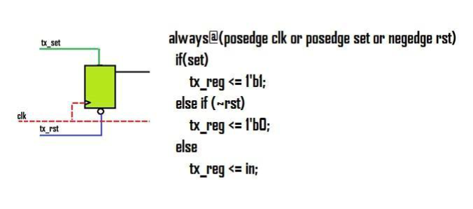 Figure 2: Basic SR flop with active_high priority set and active_low secondary reset.