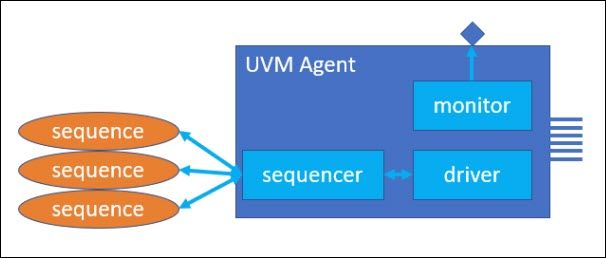 UVM Testbench