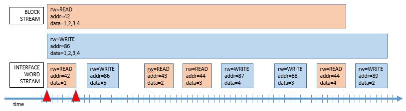Figure 1 - Block and Interface Word Stream