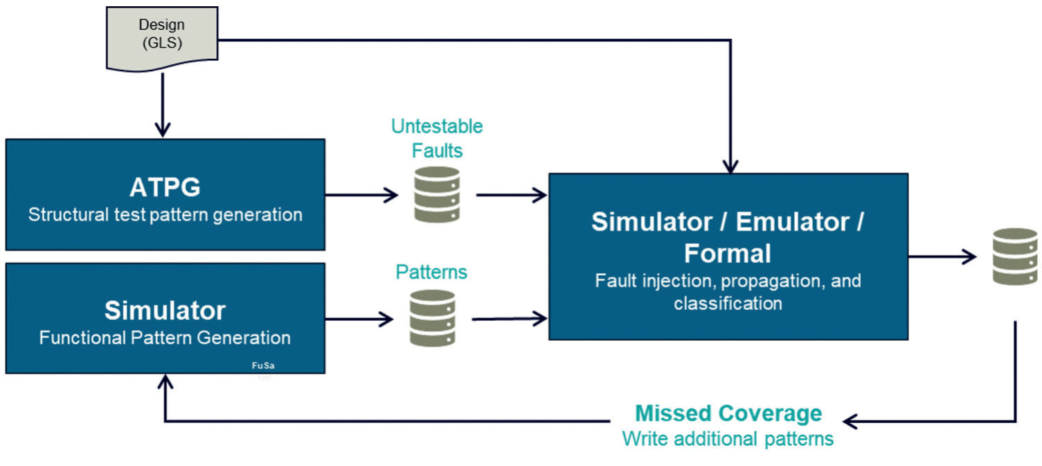 Figure 1: Typical fault grading flow