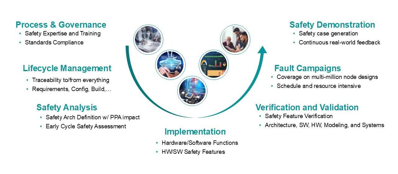 The 2024 Siemens Wilson Research Survey concluded that on average, 42% of an overall project development cycle is consumed performing functional safety activities.