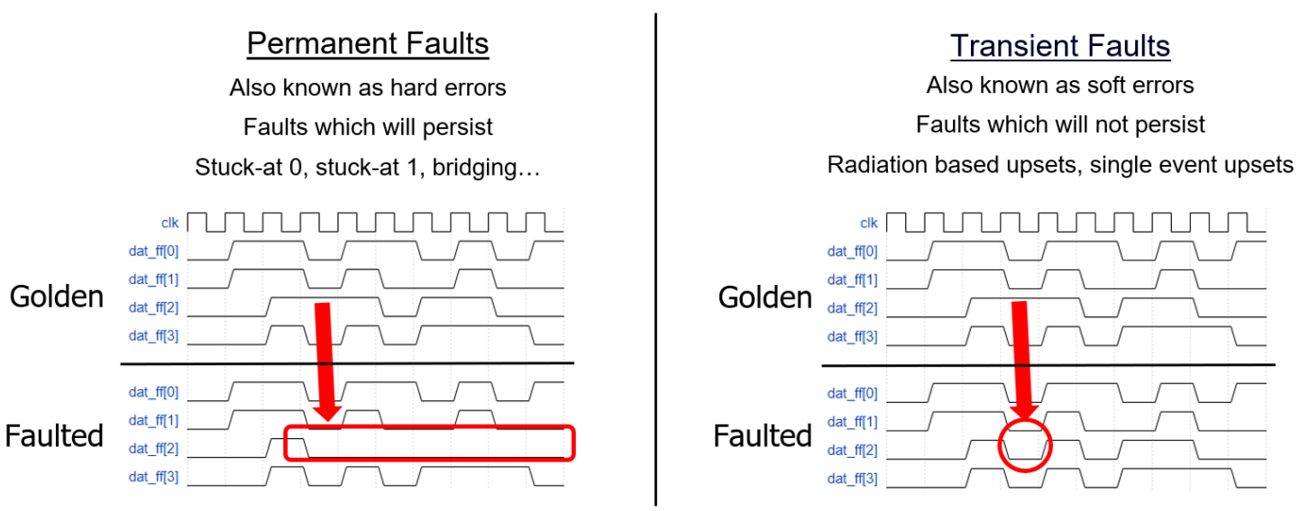 Figure 1: Permanent versus transient fault comparison.