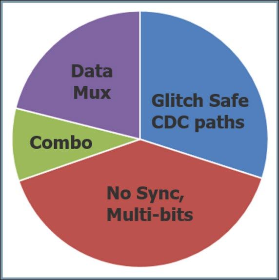 Figure 1: Distribution of CDC paths in a design project