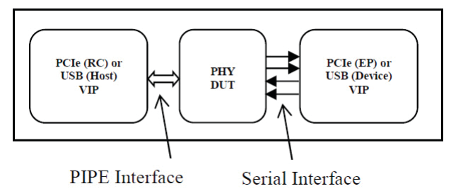 Figure 1: VIP as USB Host or PCIe RC