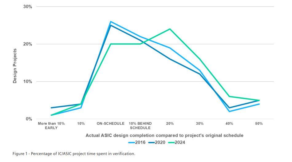 Figure 1 - Percentage of IC/ASIC project time spent in verification