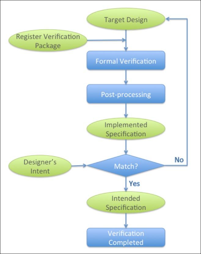Figure 1: The flow of proposed register verification method