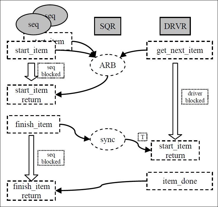 Figure 2: Sequence/Sequencer/Driver