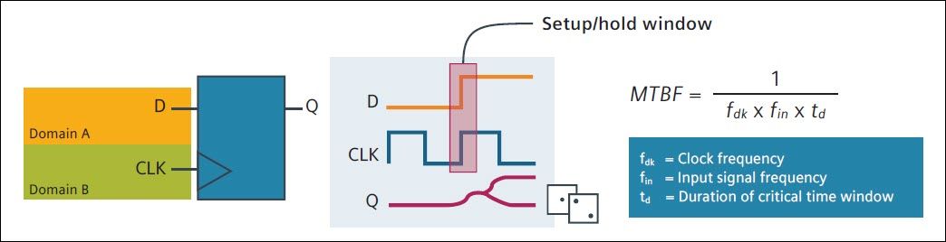 Figure 1: Clock domains, metastability and mean time between failure calculations.