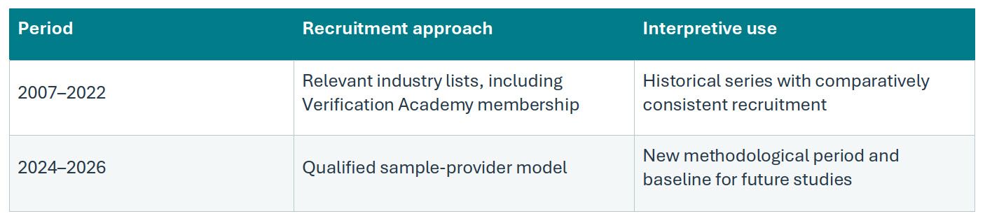 The survey series is best understood as two methodological periods