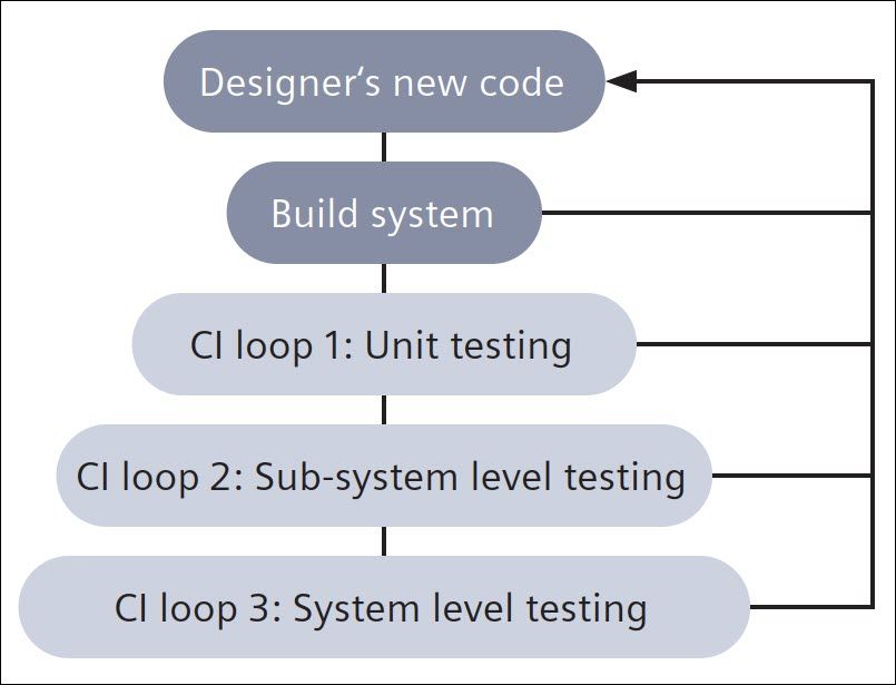 Figure 1. Continuous integration framework loop.