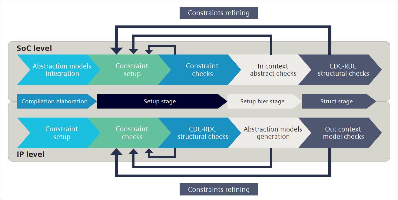 Figure 1: CDC/RDC hierarchical flow.