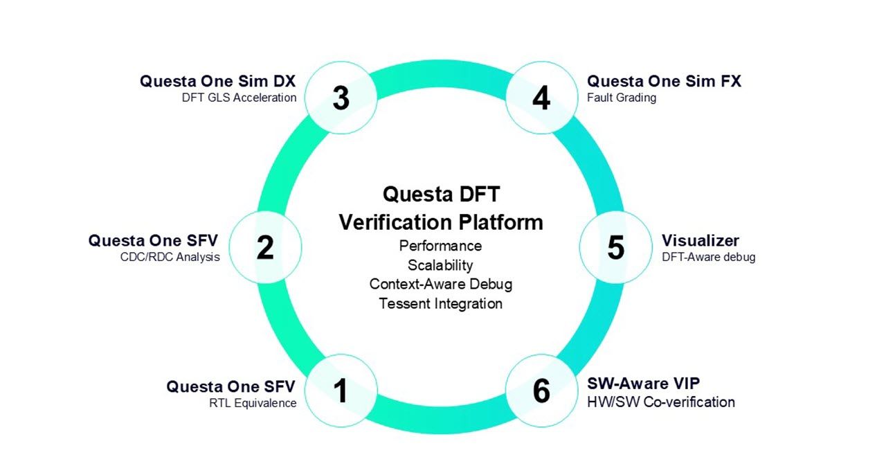 Figure 2. Questa One DFT Verification Solution