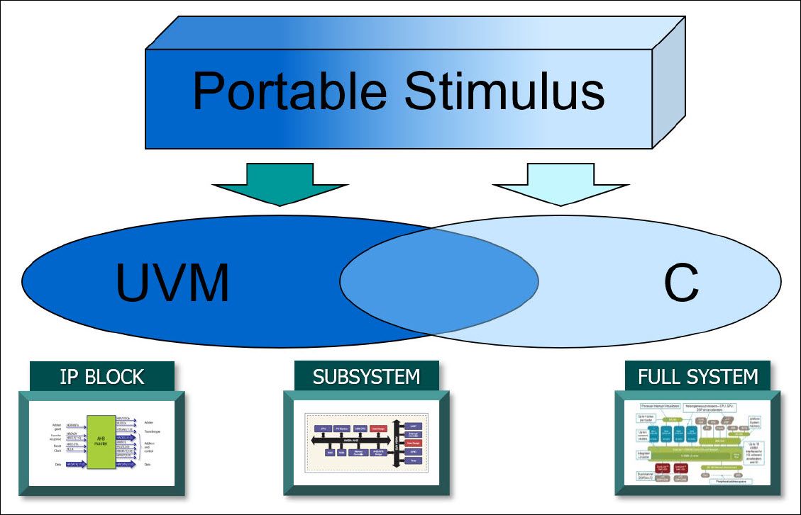 Figure 1: PSS orchestrating UVM and C tests