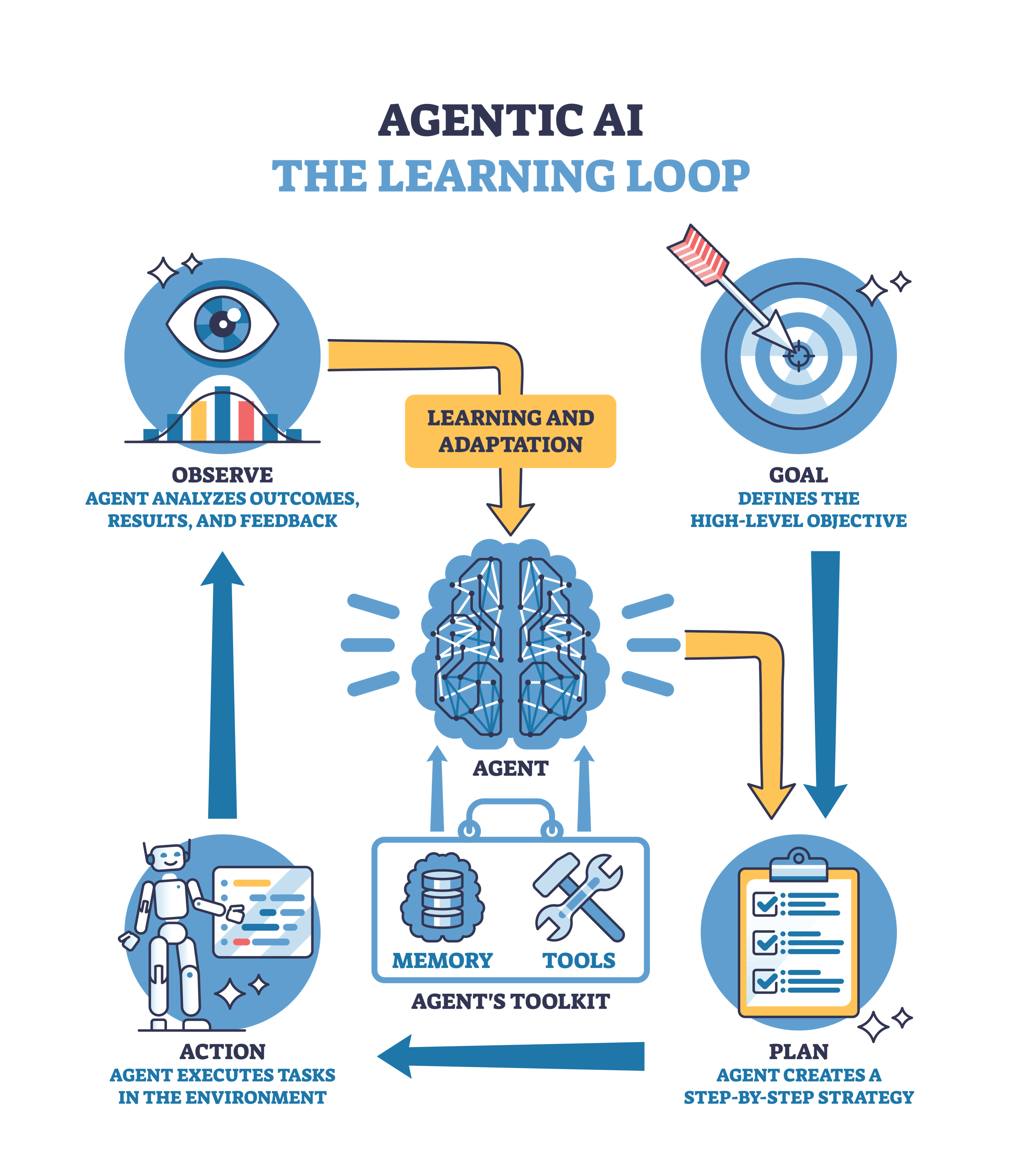 Figure 1: Agentic AI learning model.