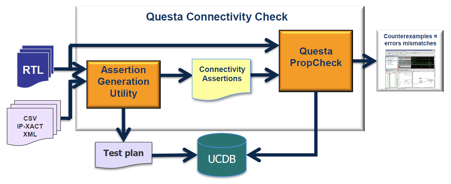 Questa Connectivity Check Verification Flow