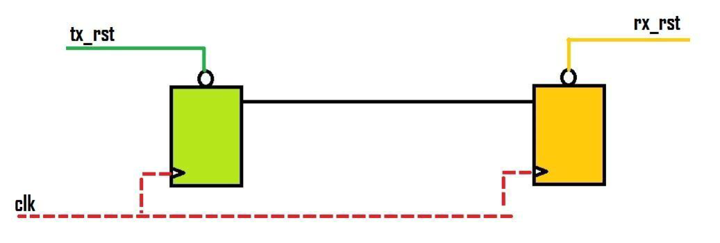 Figure 1: Basic RDC (Reset-Domain Crossing).