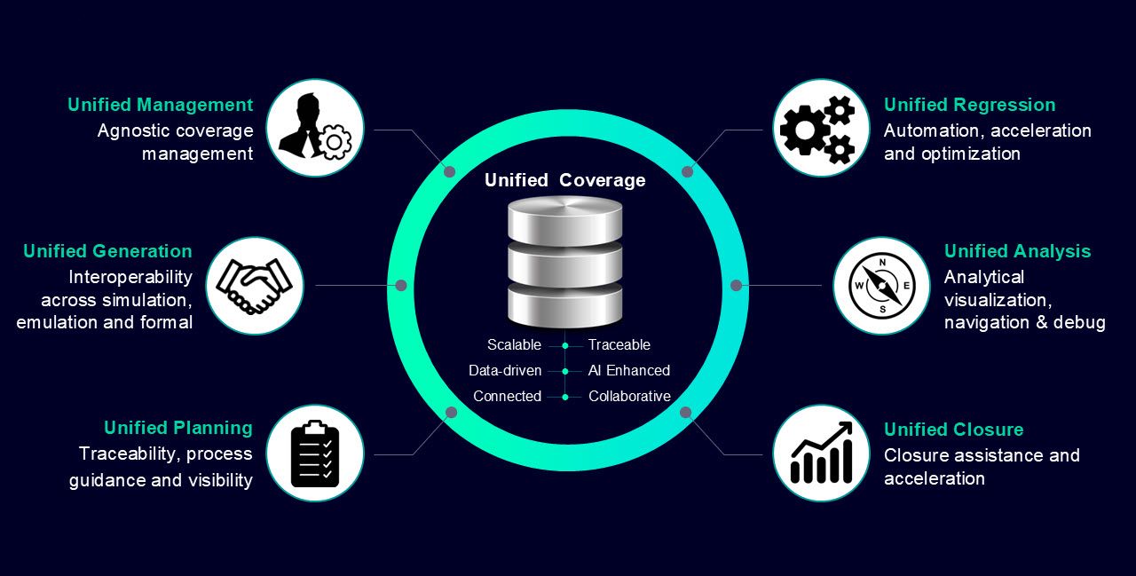 Figure 2 - Questa One unified coverage