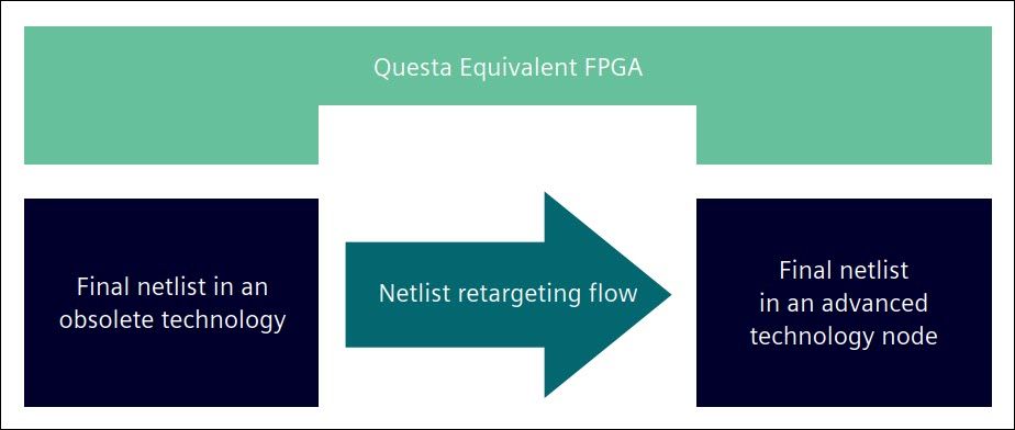 Figure 1: Questa Equivalent FPGA retargeting flow