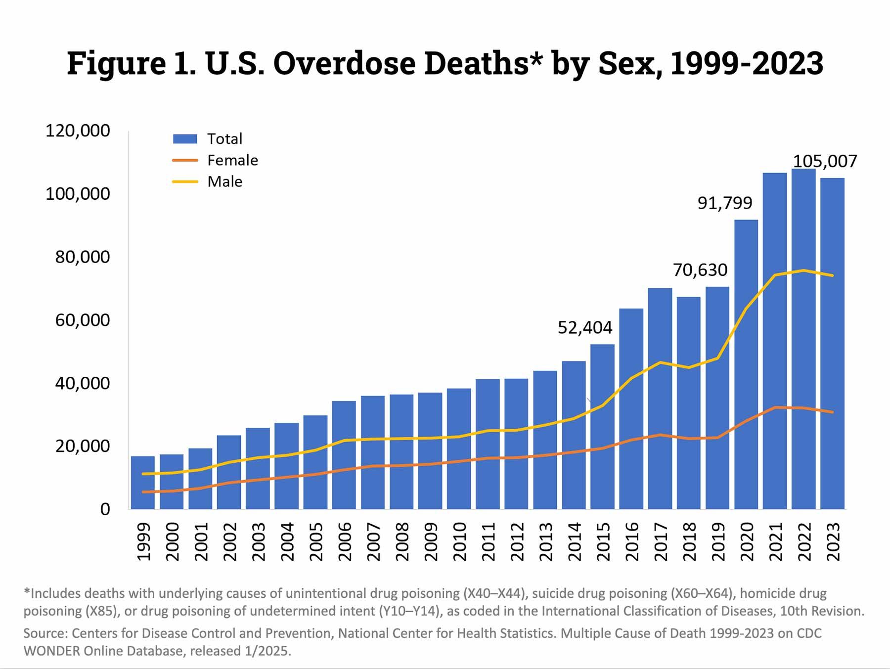 Overdose death statistics provided by the National Institutes of Health.