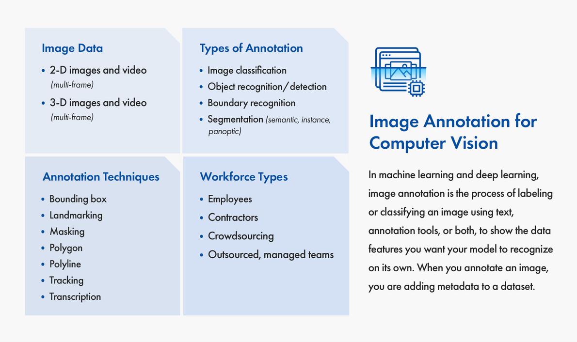 Image Annotation for Computer Vision